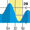 Tide chart for Arcata, California on 2024/01/20