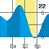 Tide chart for Arcata, California on 2024/01/22