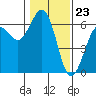 Tide chart for Arcata, California on 2024/01/23