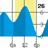 Tide chart for Arcata, California on 2024/01/26
