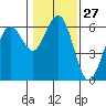 Tide chart for Arcata, California on 2024/01/27