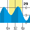 Tide chart for Arcata, California on 2024/01/29