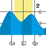 Tide chart for Arcata, California on 2024/01/2