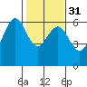 Tide chart for Arcata, California on 2024/01/31