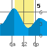 Tide chart for Arcata, California on 2024/01/5