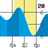 Tide chart for Arcata, California on 2024/02/20