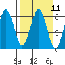 Tide chart for Arcata, California on 2024/03/11