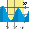 Tide chart for Arcata, California on 2024/03/27