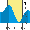 Tide chart for Arcata, California on 2024/03/5
