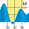 Tide chart for Arcata, California on 2024/04/12
