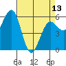 Tide chart for Arcata, California on 2024/04/13
