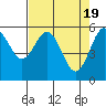 Tide chart for Arcata, California on 2024/04/19