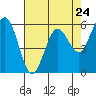 Tide chart for Arcata, California on 2024/04/24