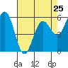 Tide chart for Arcata, California on 2024/04/25