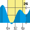 Tide chart for Arcata, California on 2024/04/26