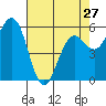 Tide chart for Arcata, California on 2024/04/27