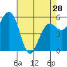 Tide chart for Arcata, California on 2024/04/28