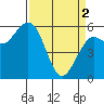 Tide chart for Arcata, California on 2024/04/2