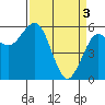 Tide chart for Arcata, California on 2024/04/3