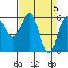 Tide chart for Arcata, California on 2024/04/5