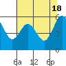 Tide chart for Arcata, California on 2024/05/18