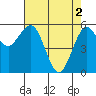 Tide chart for Arcata, California on 2024/05/2