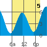 Tide chart for Arcata, California on 2024/05/5