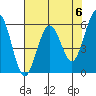 Tide chart for Arcata, California on 2024/05/6