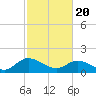 Tide chart for Ferry Point bridge, Chickahominy River, Virginia on 2021/02/20