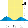 Tide chart for Ferry Point bridge, Chickahominy River, Virginia on 2021/03/19