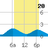 Tide chart for Ferry Point bridge, Chickahominy River, Virginia on 2021/03/20