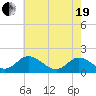 Tide chart for Ferry Point bridge, Chickahominy River, Virginia on 2021/05/19