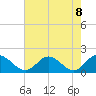 Tide chart for Ferry Point bridge, Chickahominy River, Virginia on 2021/05/8