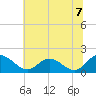 Tide chart for Ferry Point bridge, Chickahominy River, Virginia on 2021/07/7