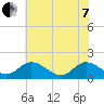 Tide chart for Ferry Point bridge, Chickahominy River, Virginia on 2022/06/7