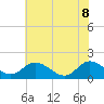 Tide chart for Ferry Point bridge, Chickahominy River, Virginia on 2022/06/8