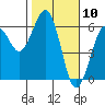 Tide chart for Fields Landing, Humboldt Bay, California on 2021/02/10