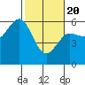 Tide chart for Fields Landing, Humboldt Bay, California on 2021/02/20