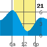 Tide chart for Fields Landing, Humboldt Bay, California on 2021/02/21