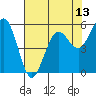 Tide chart for Fields Landing, Humboldt Bay, California on 2021/05/13
