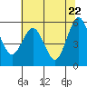 Tide chart for Fields Landing, Humboldt Bay, California on 2021/05/22