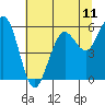 Tide chart for Fields Landing, Humboldt Bay, California on 2021/07/11