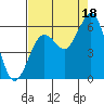 Tide chart for Fields Landing, Humboldt Bay, California on 2021/08/18