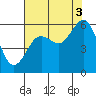 Tide chart for Fields Landing, Humboldt Bay, California on 2021/08/3