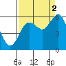 Tide chart for Fields Landing, Humboldt Bay, California on 2021/09/2