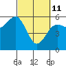 Tide chart for Fields Landing, Humboldt Bay, California on 2022/03/11