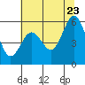 Tide chart for Fields Landing, Humboldt Bay, California on 2022/06/23
