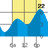 Tide chart for Fields Landing, Humboldt Bay, California on 2022/07/22