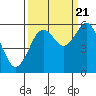 Tide chart for Fields Landing, Humboldt Bay, California on 2022/09/21