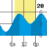 Tide chart for Fields Landing, Humboldt Bay, California on 2022/10/20